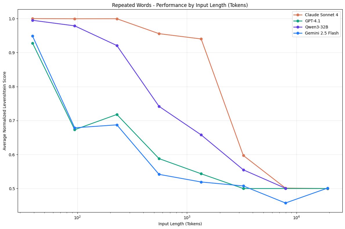 Context rot，Claude、GPT-4.1、Qwen3 和 Gemini 2.5 Flash 在控制变量任务上，准确率随输入长度持续下滑。