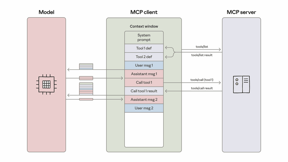 传统 MCP，所有工具定义和中间结果全部进入模型上下文。代码执行版，MCP 暴露为文件系统中类型化代码模块。